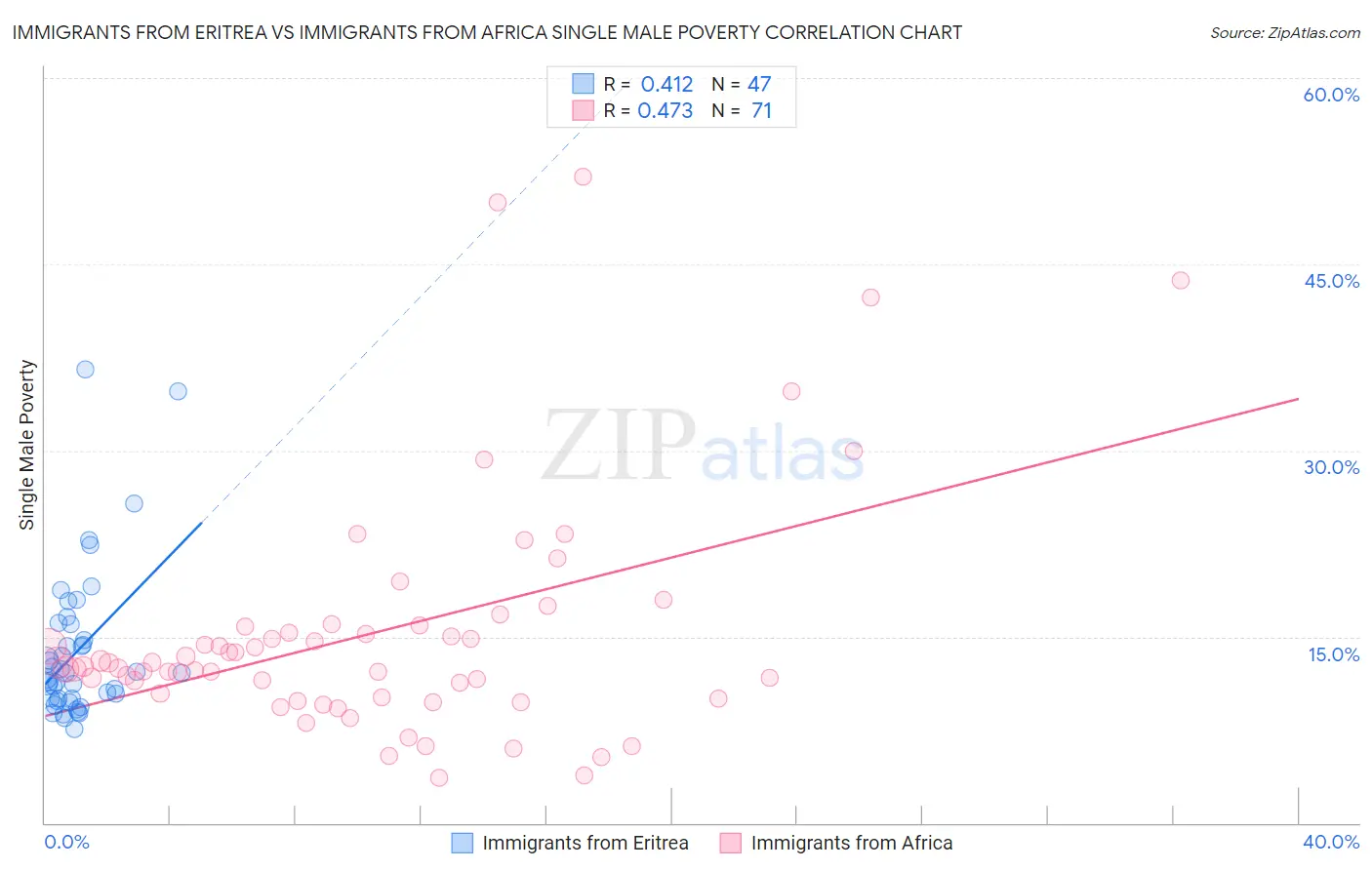 Immigrants from Eritrea vs Immigrants from Africa Single Male Poverty