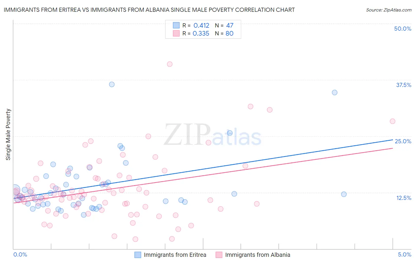 Immigrants from Eritrea vs Immigrants from Albania Single Male Poverty