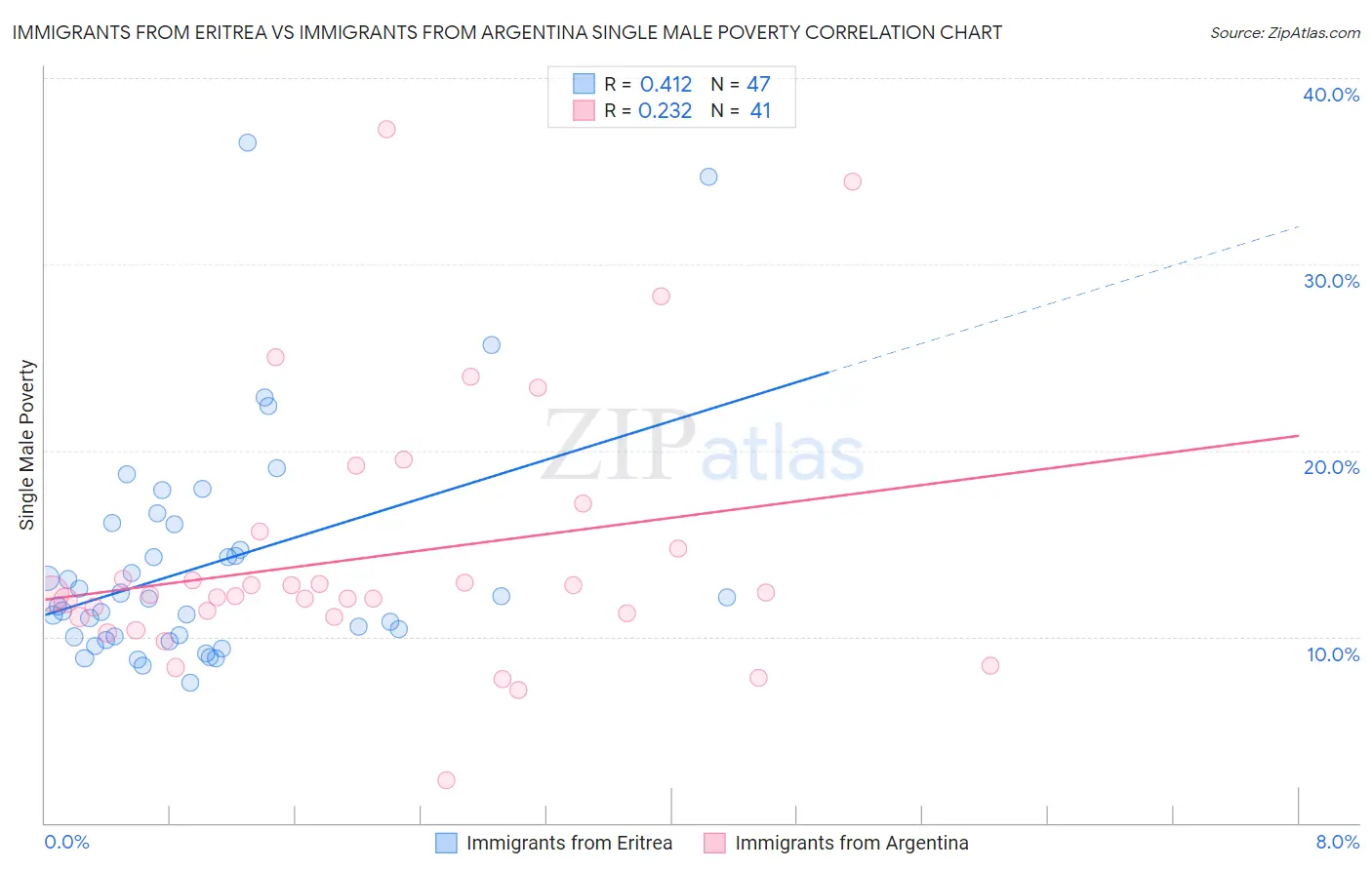 Immigrants from Eritrea vs Immigrants from Argentina Single Male Poverty