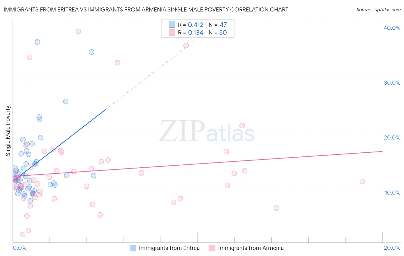 Immigrants from Eritrea vs Immigrants from Armenia Single Male Poverty