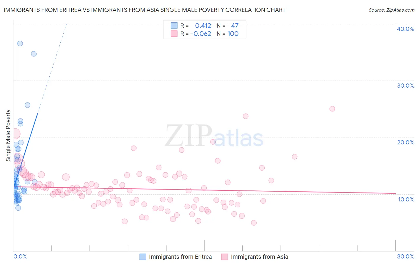 Immigrants from Eritrea vs Immigrants from Asia Single Male Poverty