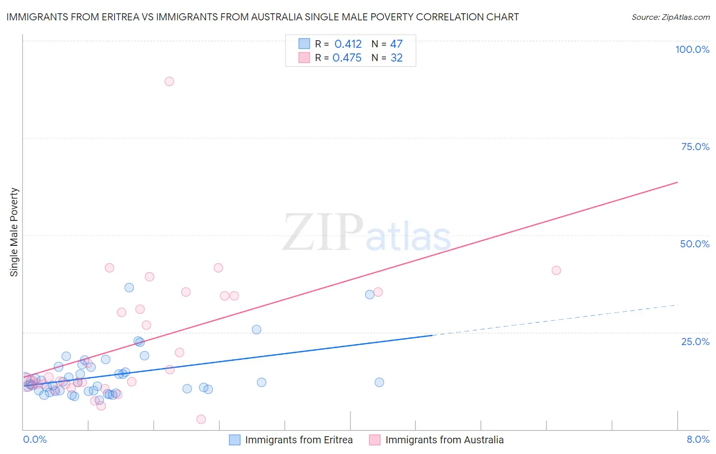 Immigrants from Eritrea vs Immigrants from Australia Single Male Poverty