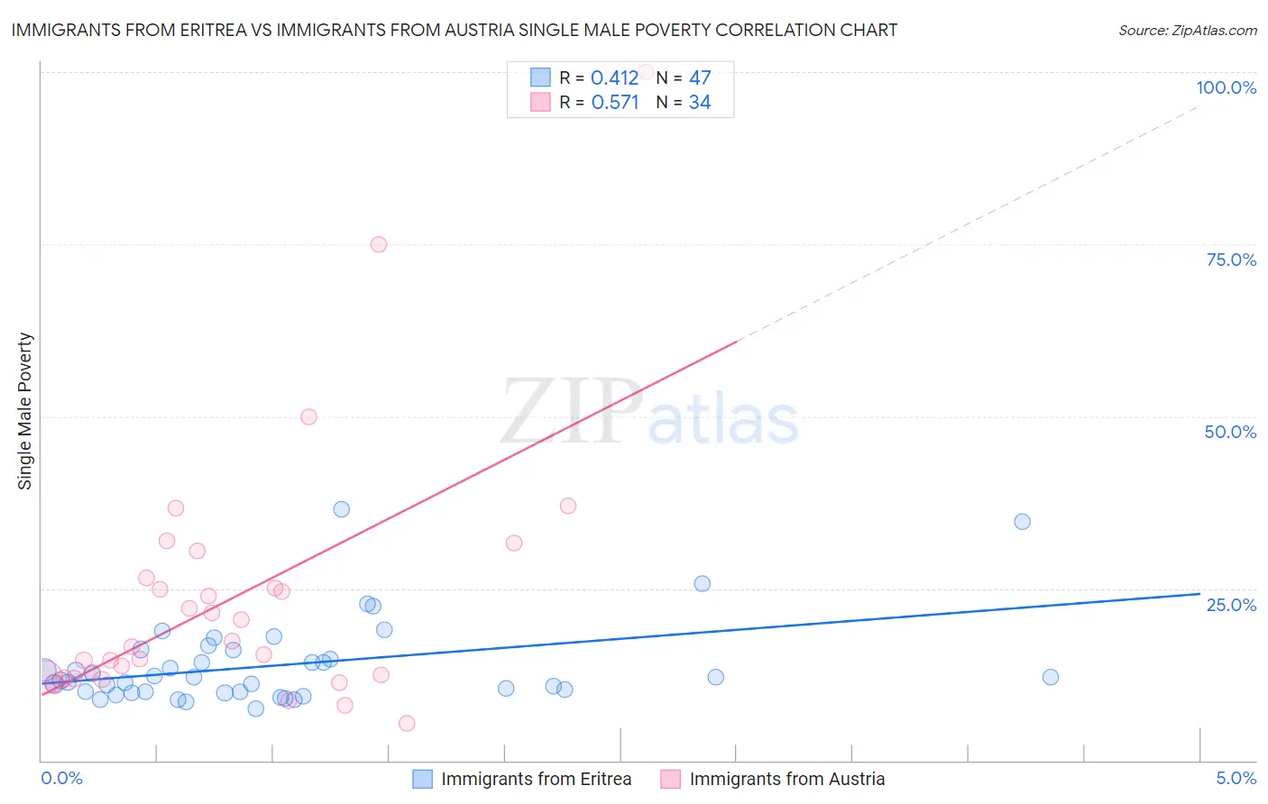 Immigrants from Eritrea vs Immigrants from Austria Single Male Poverty