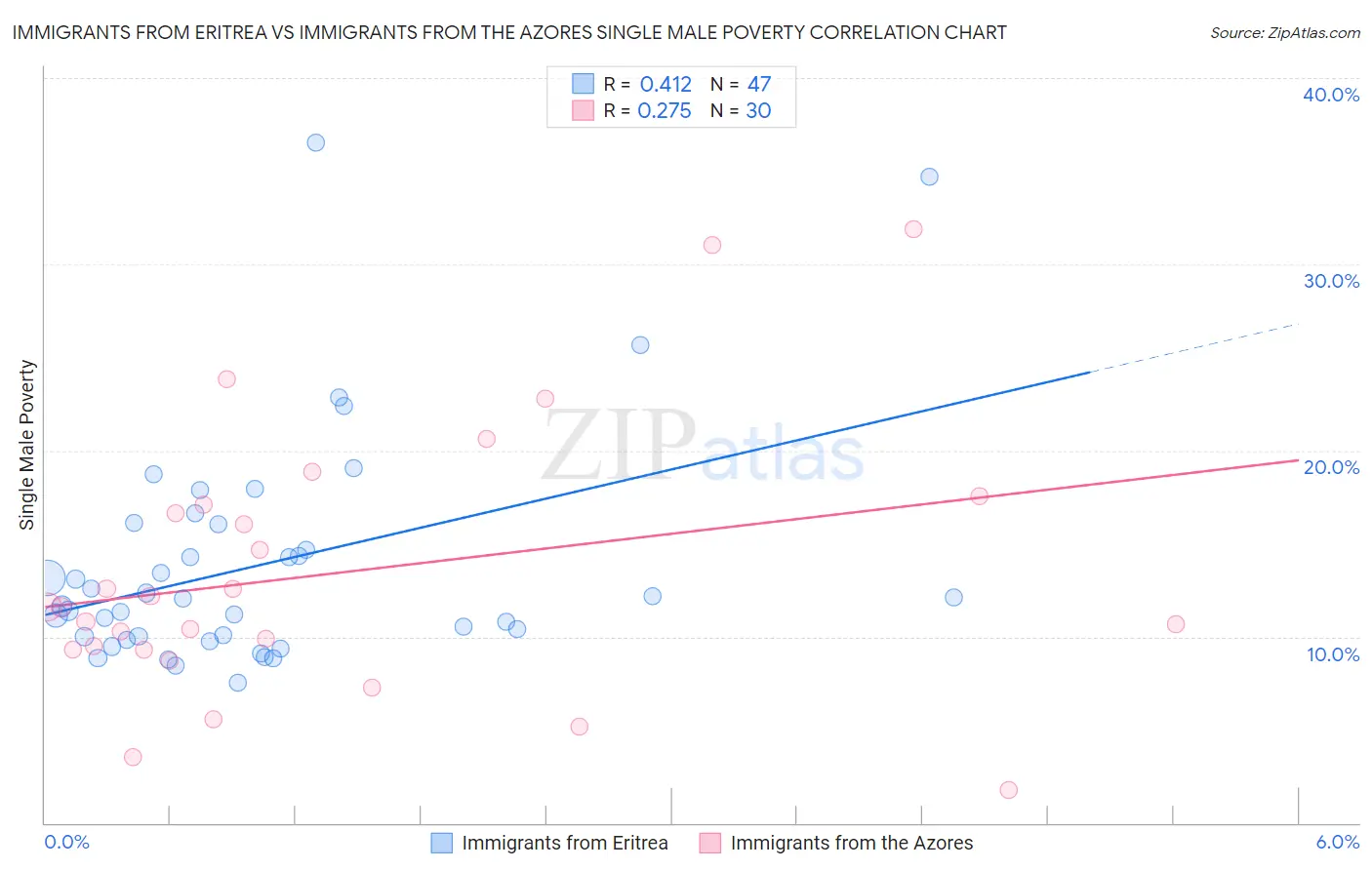 Immigrants from Eritrea vs Immigrants from the Azores Single Male Poverty