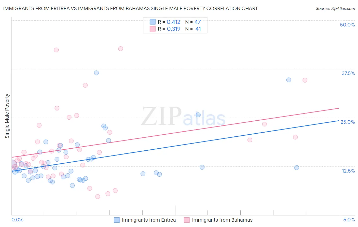 Immigrants from Eritrea vs Immigrants from Bahamas Single Male Poverty