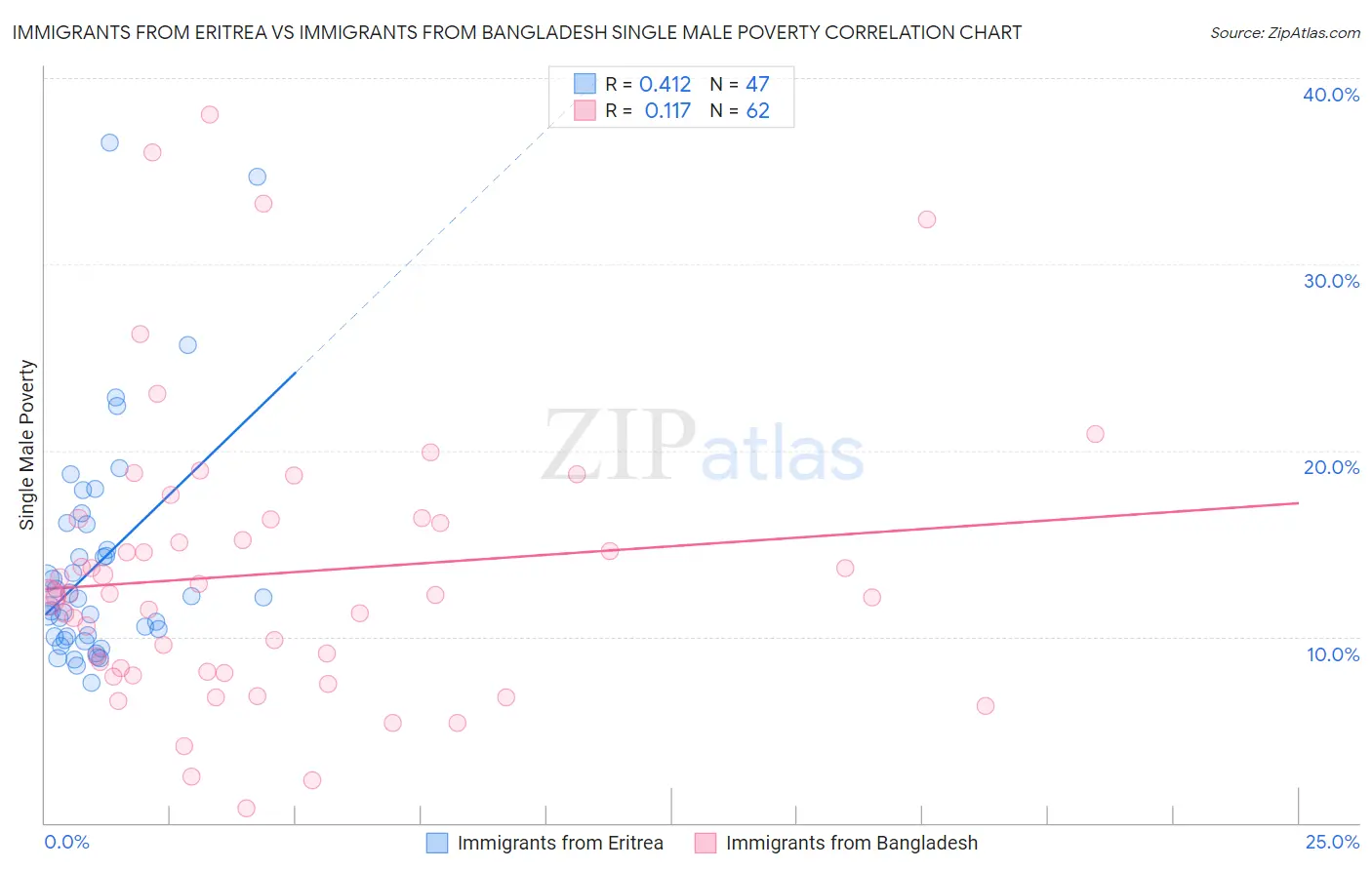 Immigrants from Eritrea vs Immigrants from Bangladesh Single Male Poverty