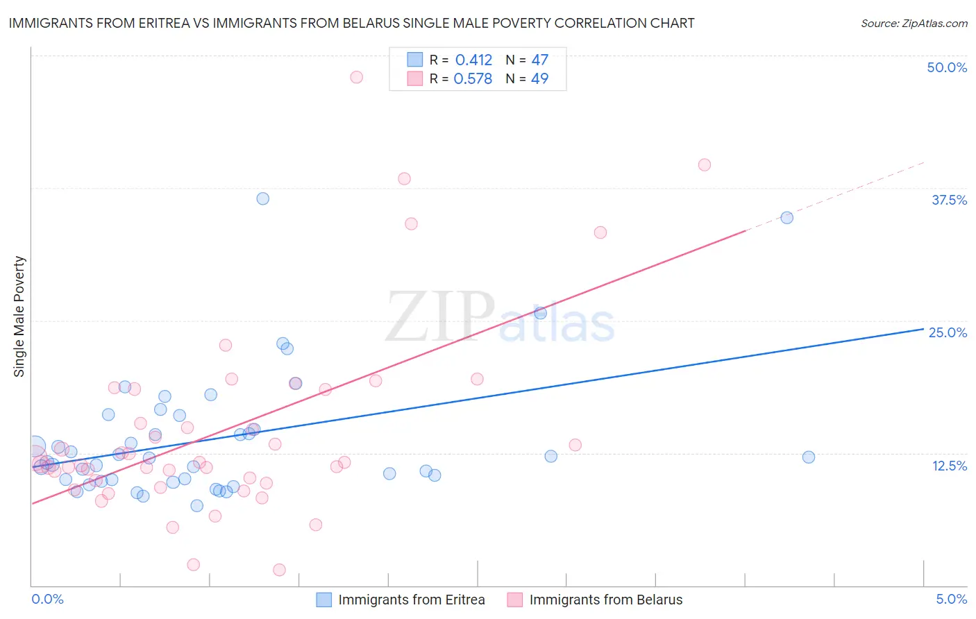 Immigrants from Eritrea vs Immigrants from Belarus Single Male Poverty