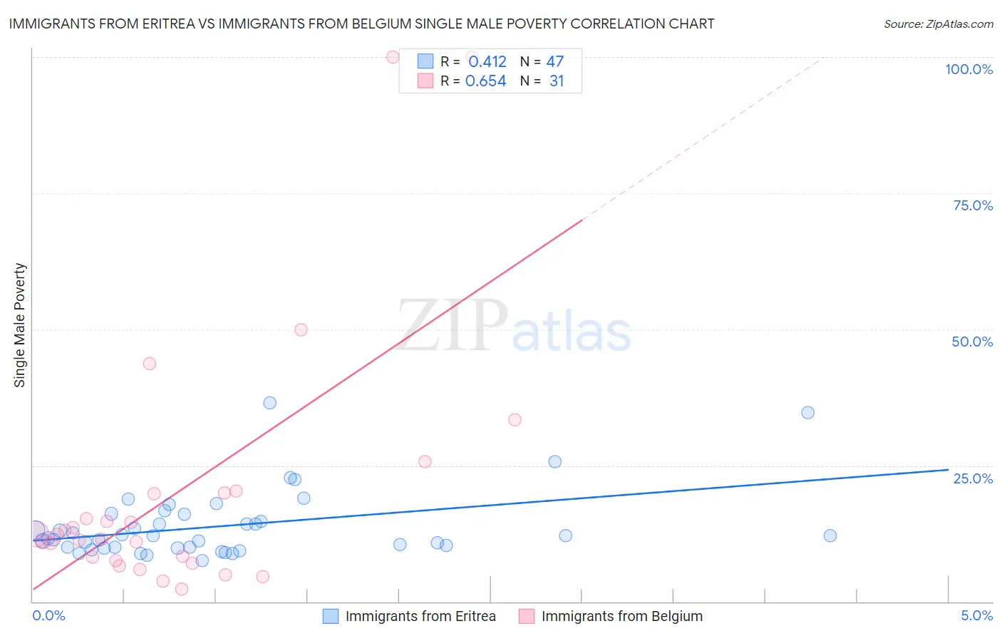 Immigrants from Eritrea vs Immigrants from Belgium Single Male Poverty