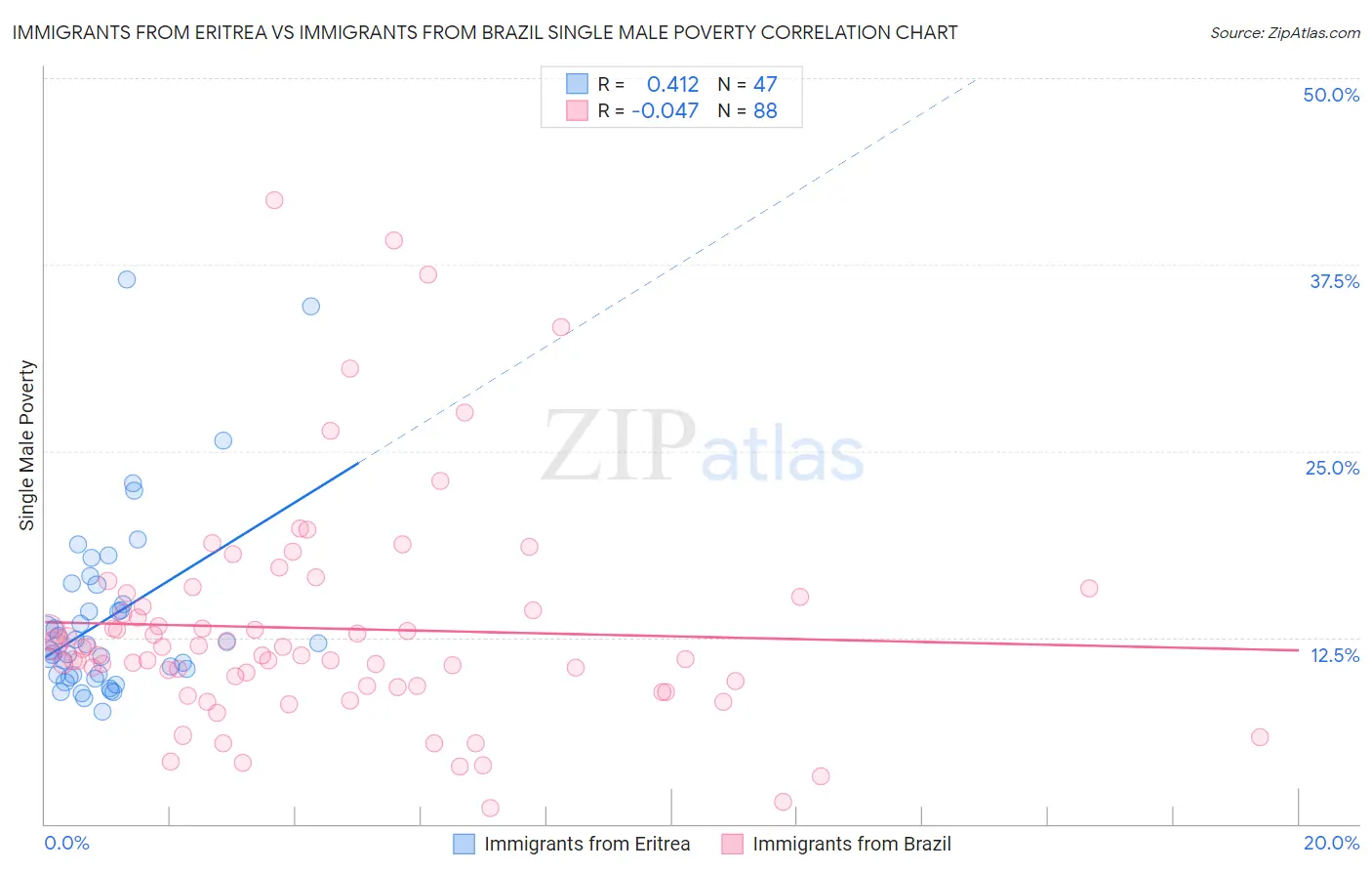 Immigrants from Eritrea vs Immigrants from Brazil Single Male Poverty