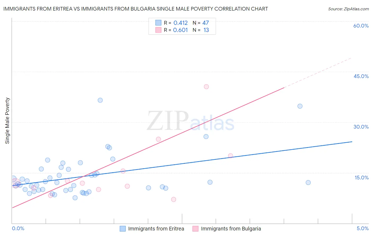 Immigrants from Eritrea vs Immigrants from Bulgaria Single Male Poverty