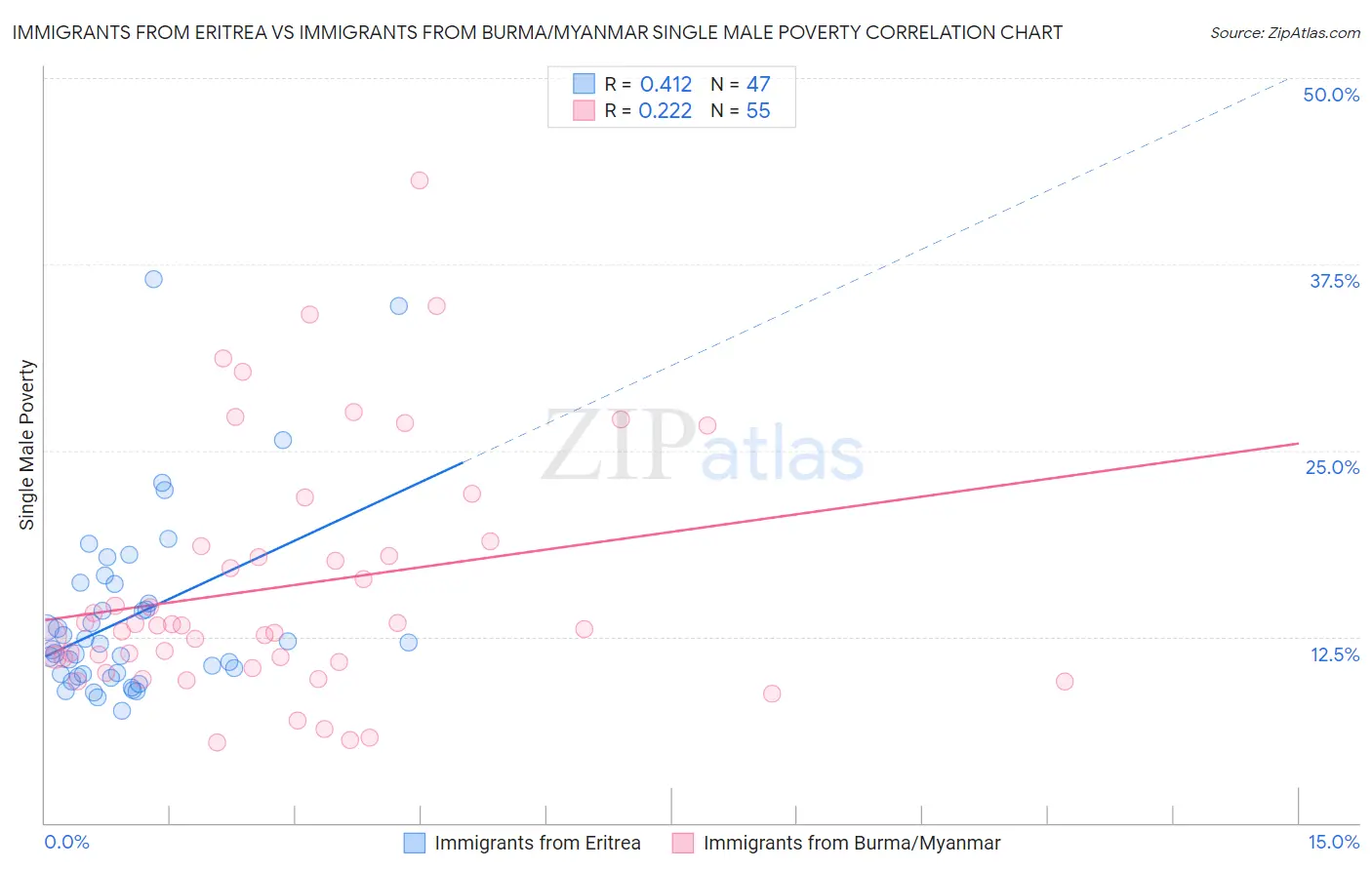 Immigrants from Eritrea vs Immigrants from Burma/Myanmar Single Male Poverty
