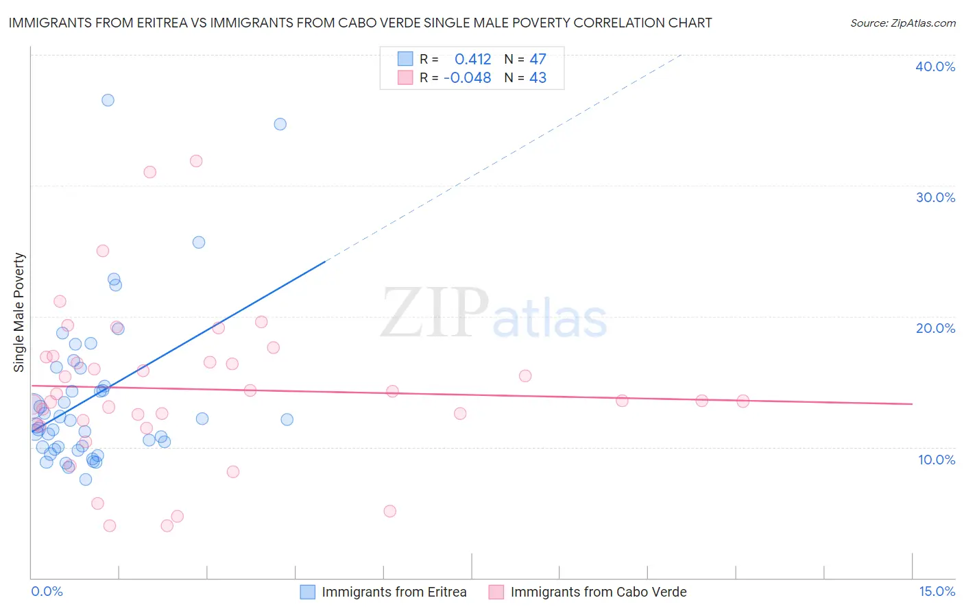 Immigrants from Eritrea vs Immigrants from Cabo Verde Single Male Poverty