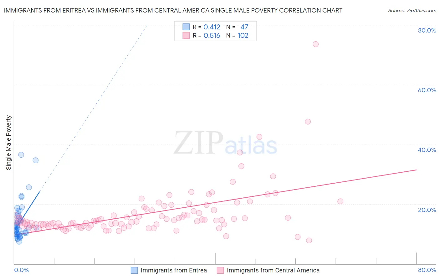 Immigrants from Eritrea vs Immigrants from Central America Single Male Poverty