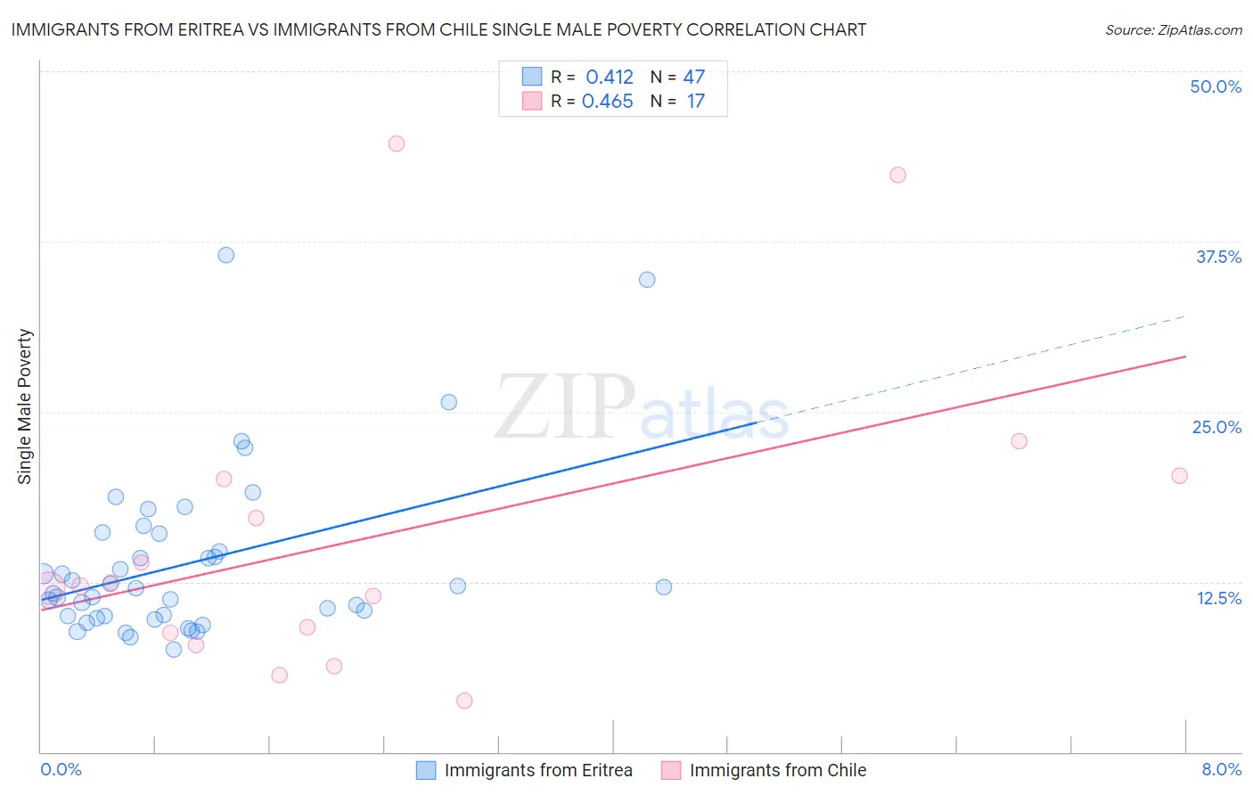Immigrants from Eritrea vs Immigrants from Chile Single Male Poverty