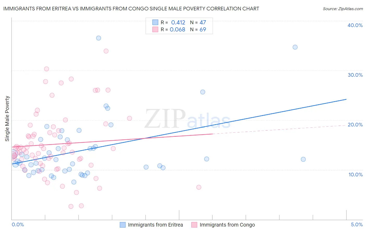 Immigrants from Eritrea vs Immigrants from Congo Single Male Poverty