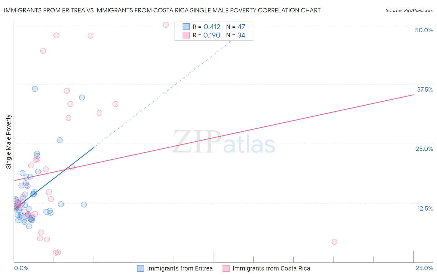 Immigrants from Eritrea vs Immigrants from Costa Rica Single Male Poverty