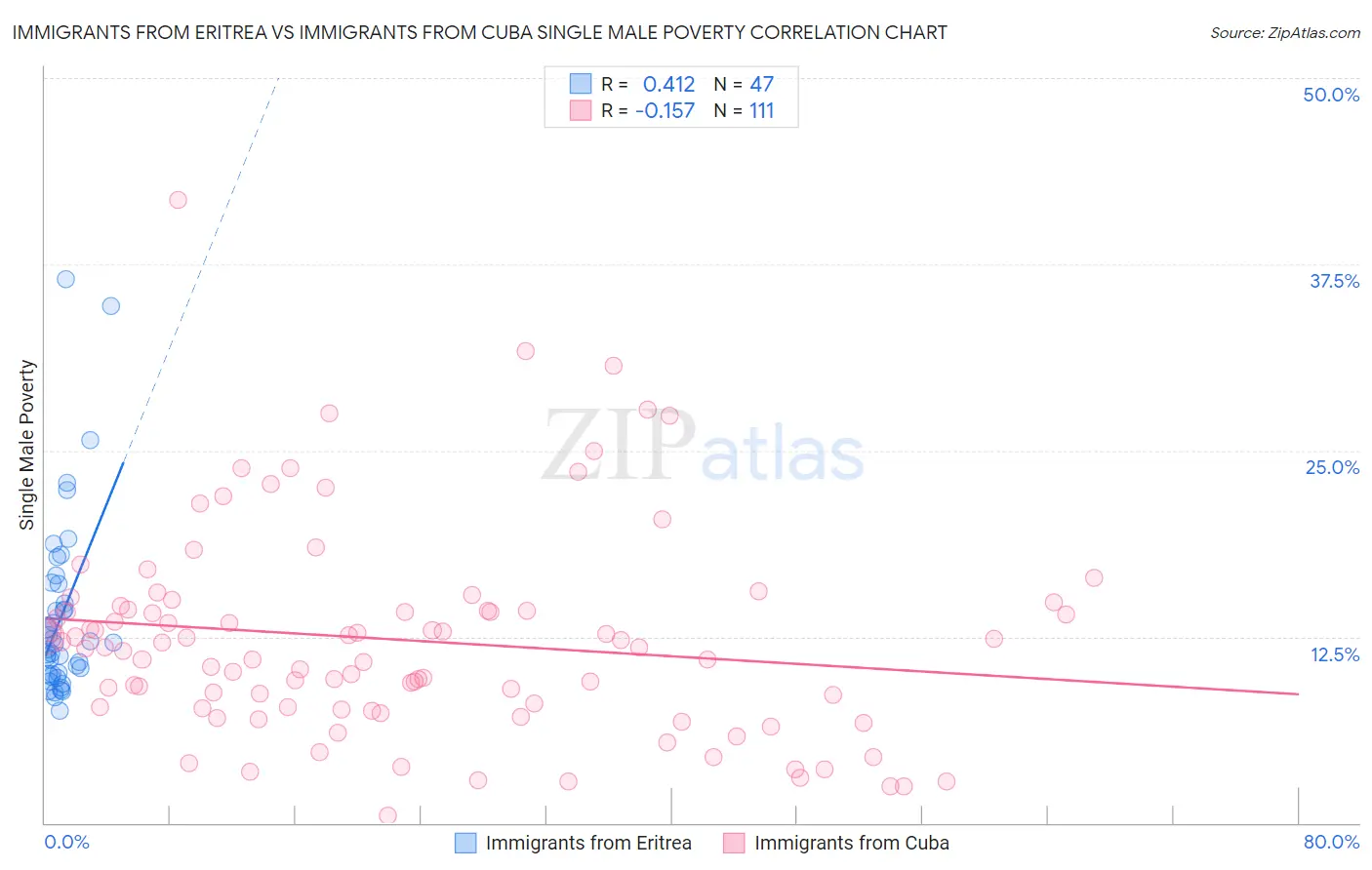 Immigrants from Eritrea vs Immigrants from Cuba Single Male Poverty