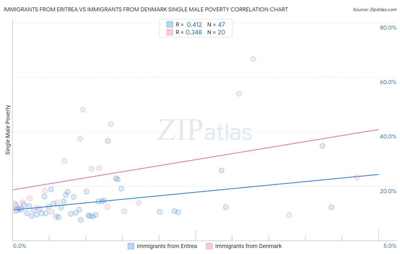 Immigrants from Eritrea vs Immigrants from Denmark Single Male Poverty