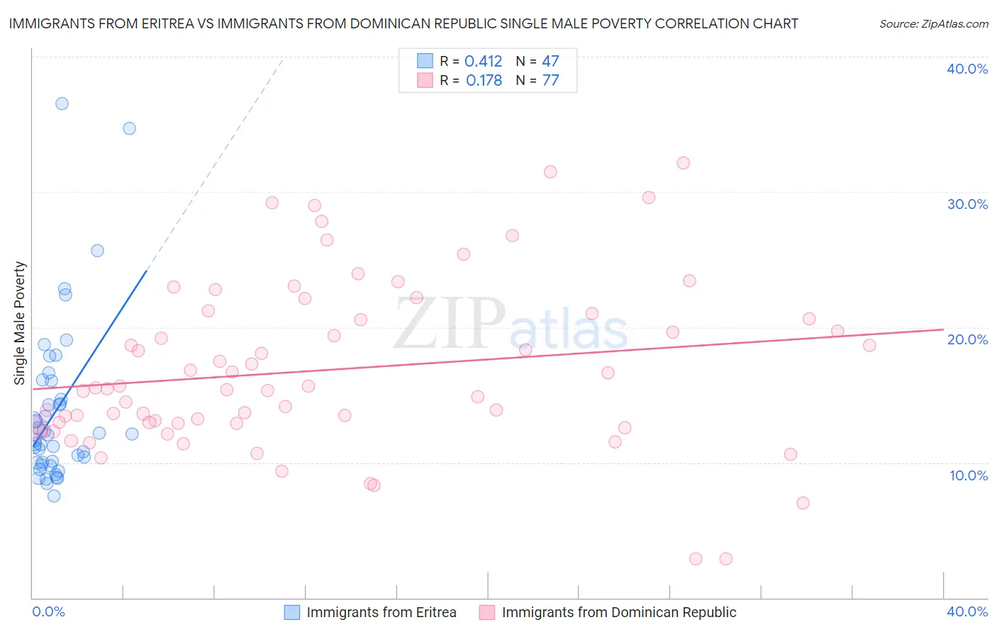 Immigrants from Eritrea vs Immigrants from Dominican Republic Single Male Poverty