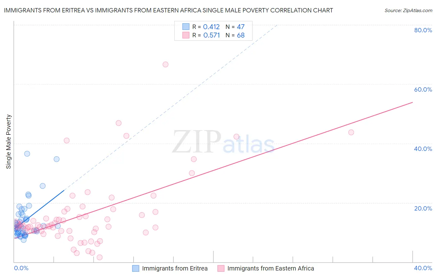 Immigrants from Eritrea vs Immigrants from Eastern Africa Single Male Poverty