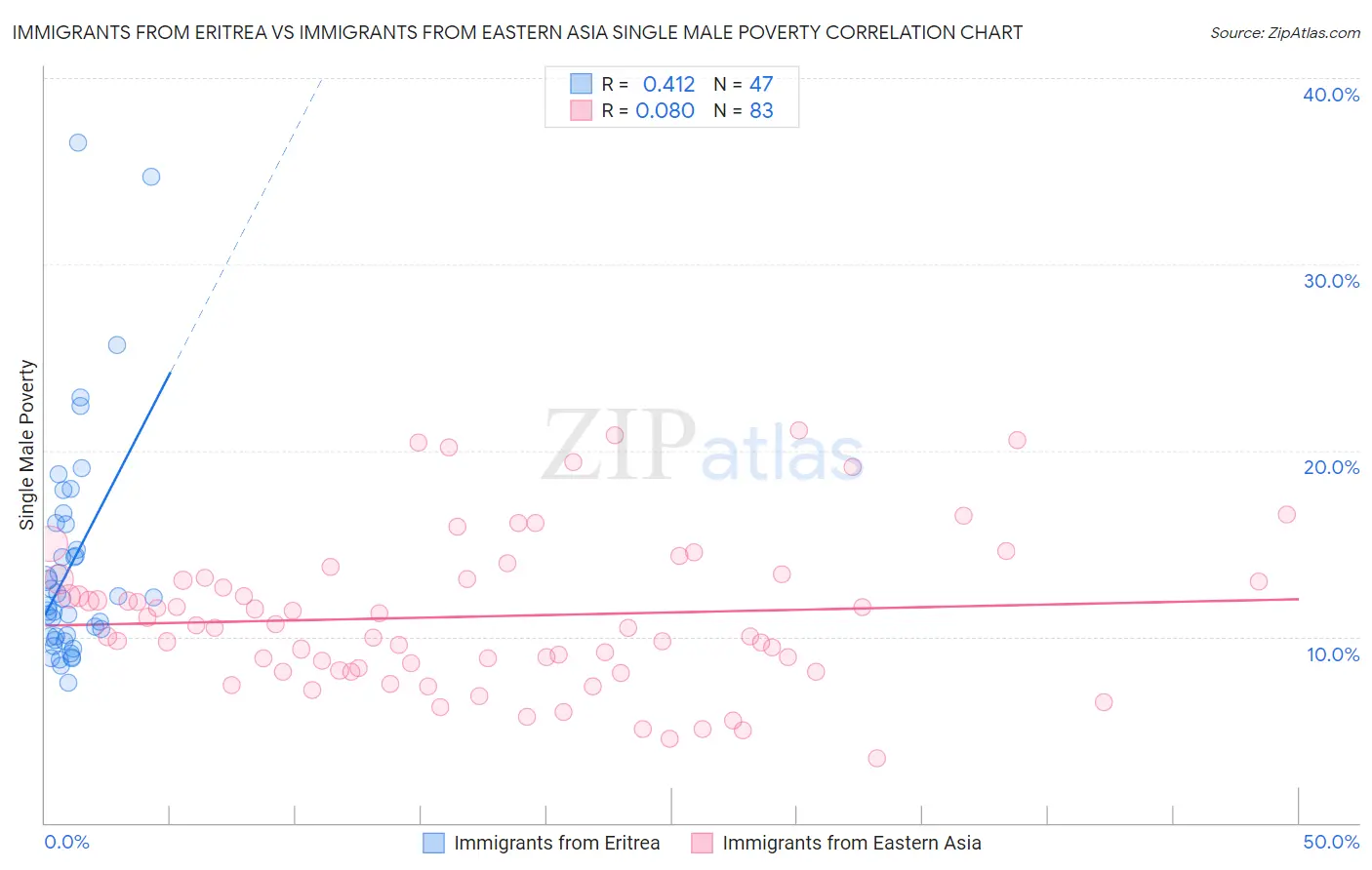Immigrants from Eritrea vs Immigrants from Eastern Asia Single Male Poverty