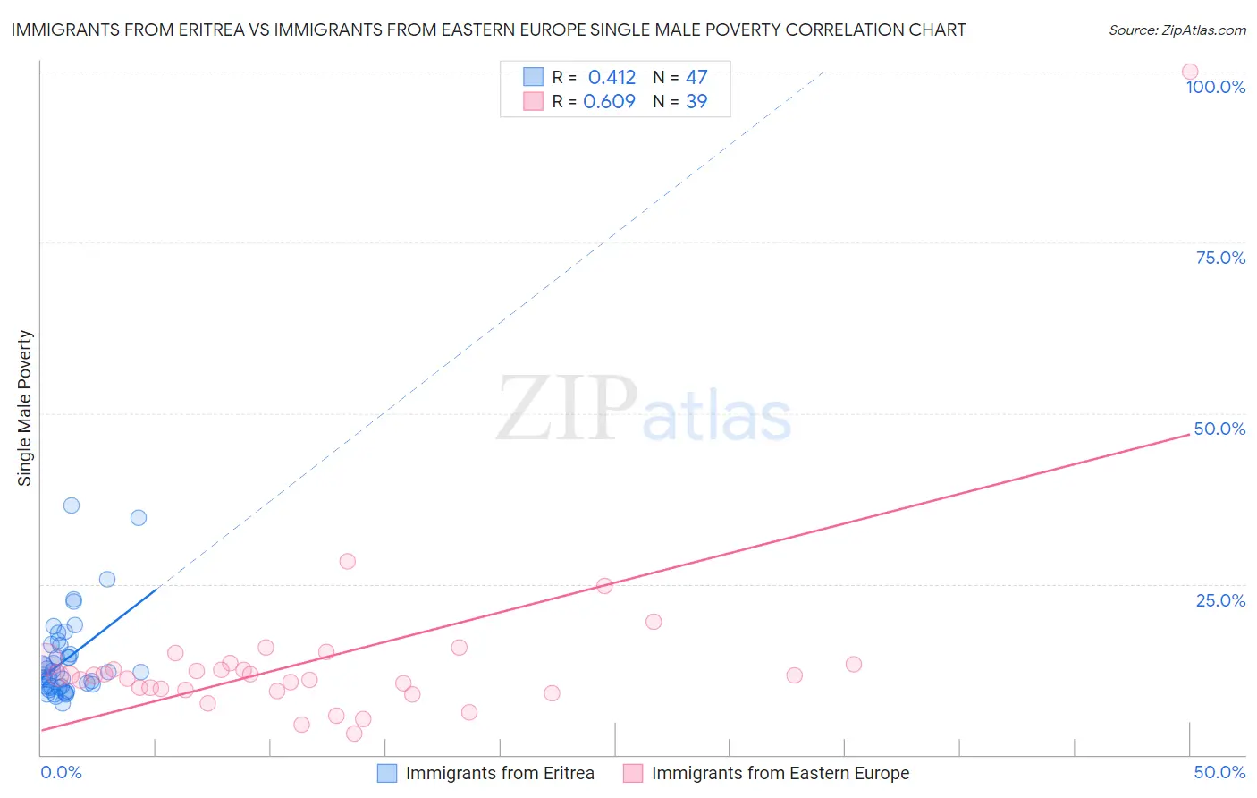 Immigrants from Eritrea vs Immigrants from Eastern Europe Single Male Poverty