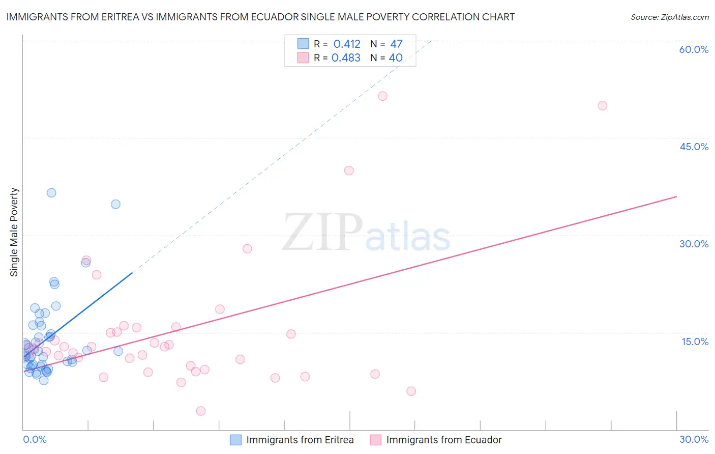 Immigrants from Eritrea vs Immigrants from Ecuador Single Male Poverty