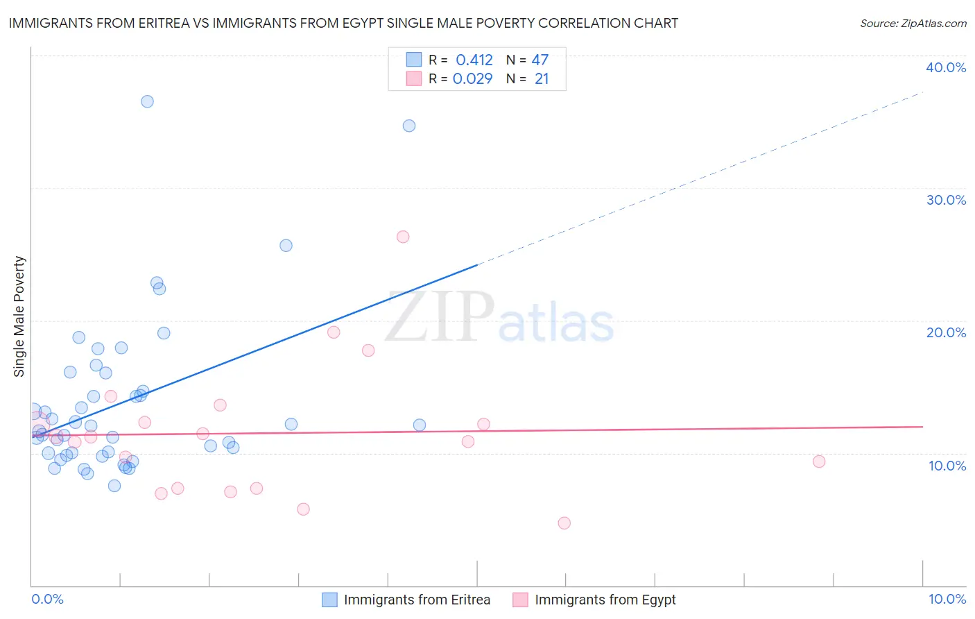 Immigrants from Eritrea vs Immigrants from Egypt Single Male Poverty