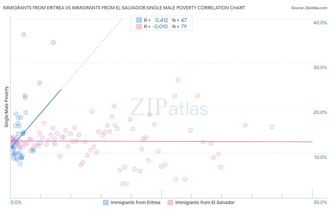 Immigrants from Eritrea vs Immigrants from El Salvador Single Male Poverty