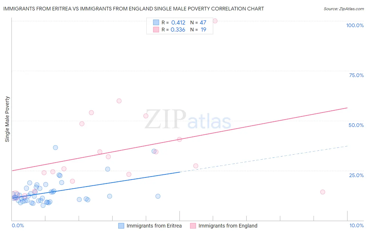 Immigrants from Eritrea vs Immigrants from England Single Male Poverty