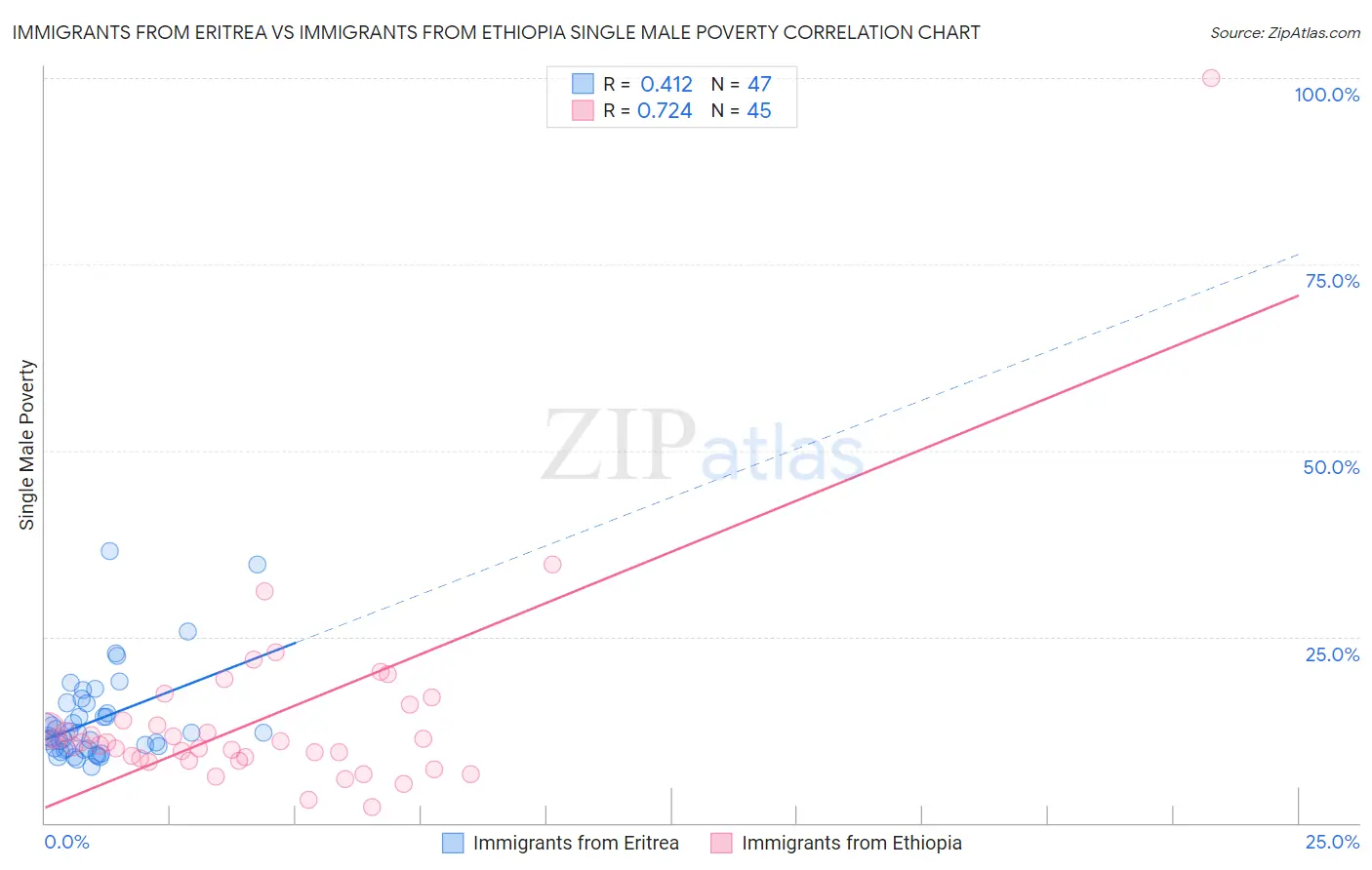 Immigrants from Eritrea vs Immigrants from Ethiopia Single Male Poverty