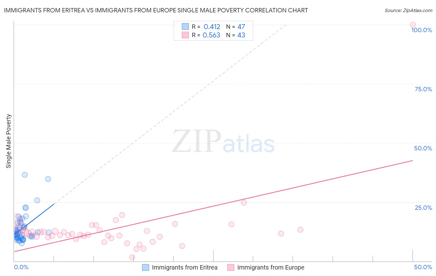 Immigrants from Eritrea vs Immigrants from Europe Single Male Poverty