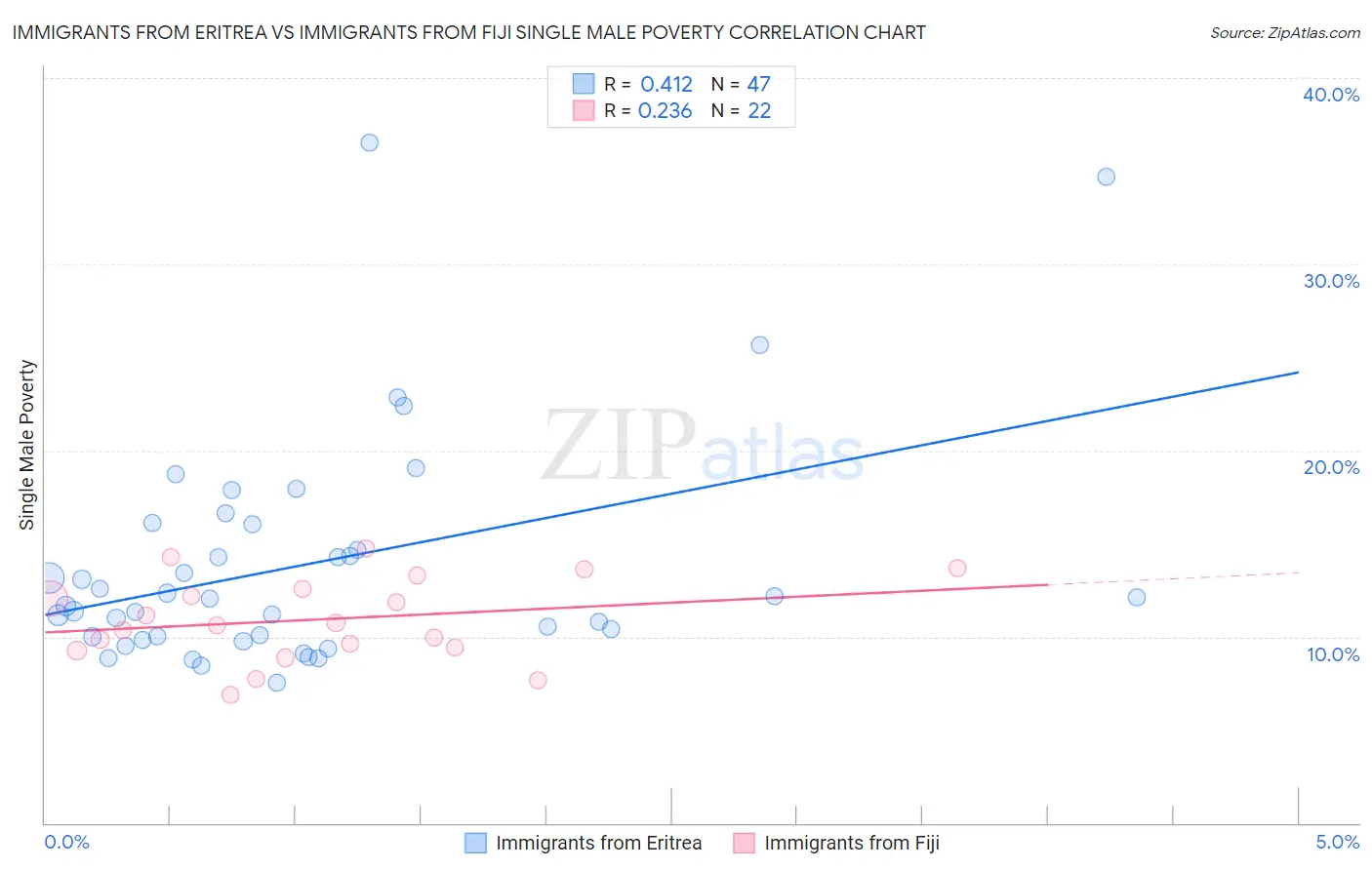 Immigrants from Eritrea vs Immigrants from Fiji Single Male Poverty