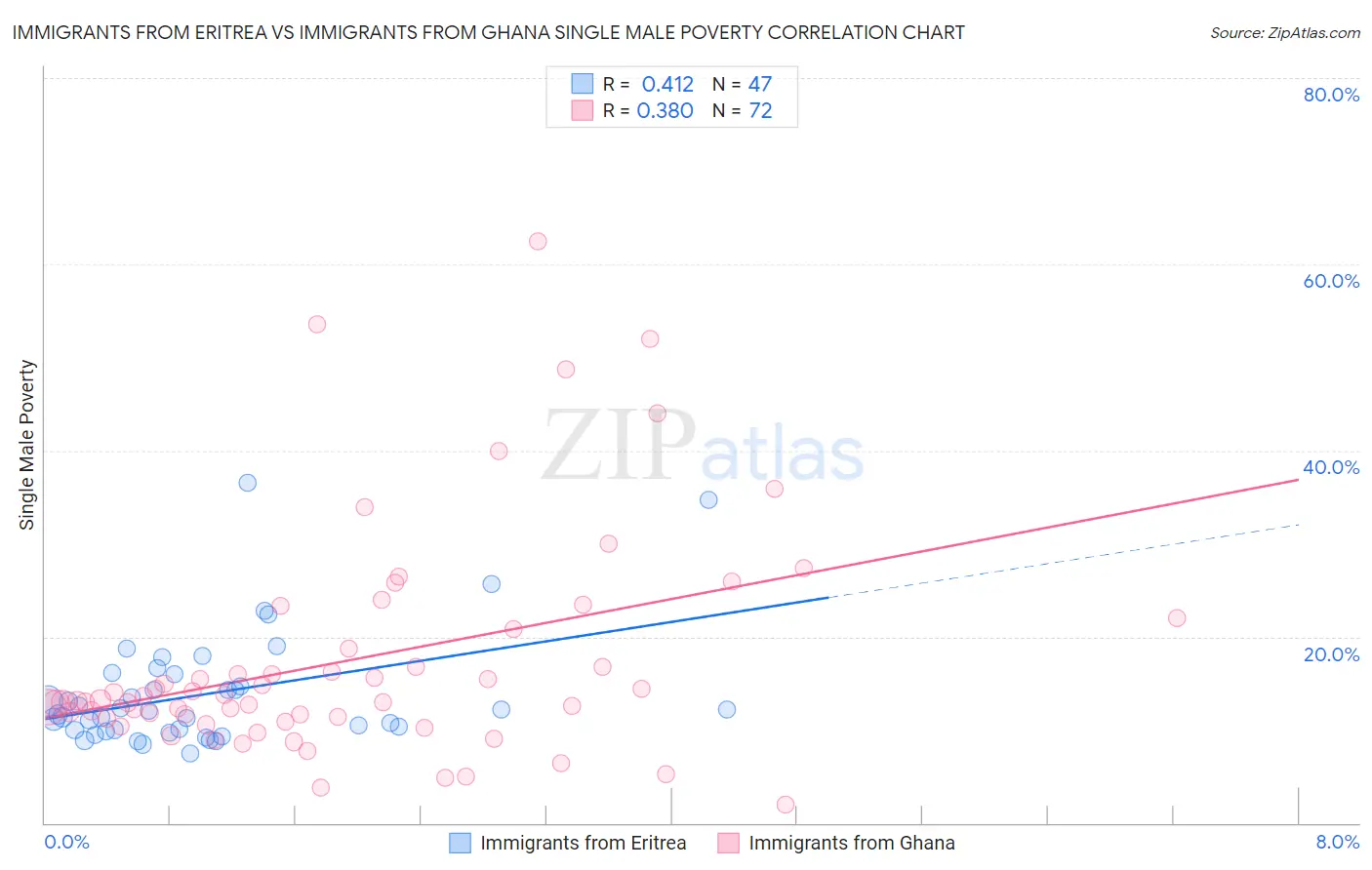 Immigrants from Eritrea vs Immigrants from Ghana Single Male Poverty