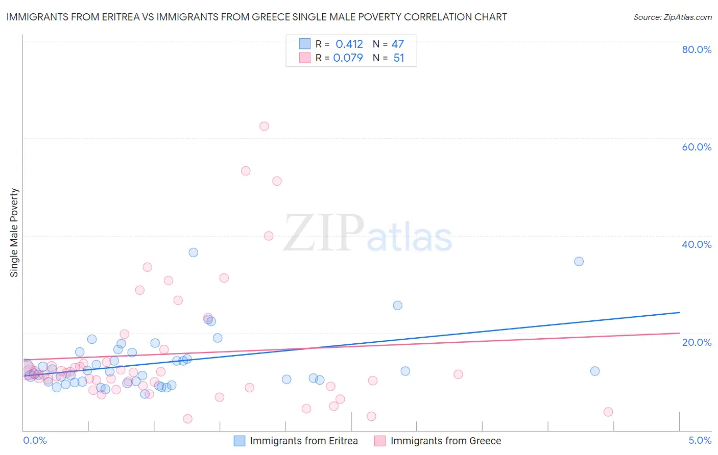 Immigrants from Eritrea vs Immigrants from Greece Single Male Poverty