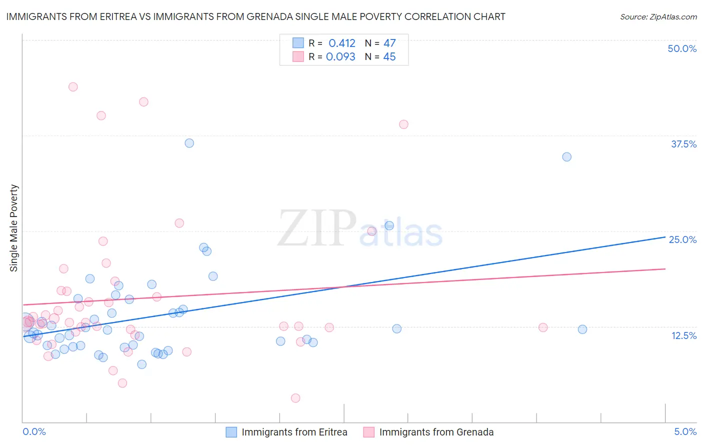 Immigrants from Eritrea vs Immigrants from Grenada Single Male Poverty