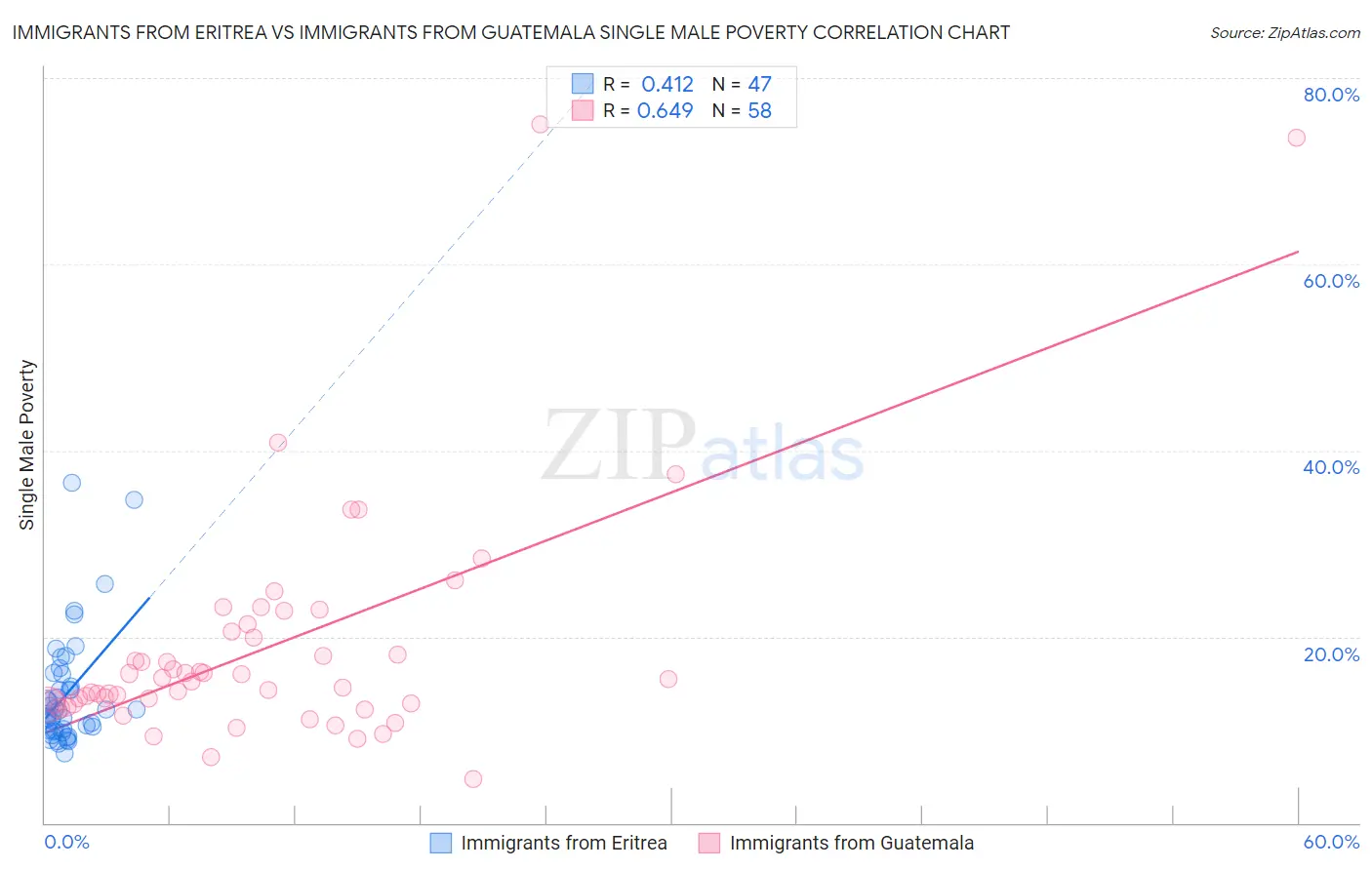 Immigrants from Eritrea vs Immigrants from Guatemala Single Male Poverty