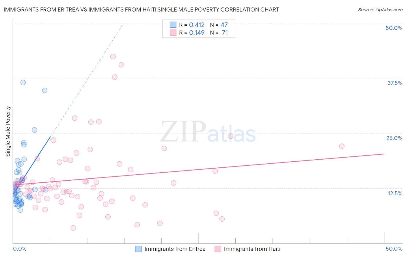 Immigrants from Eritrea vs Immigrants from Haiti Single Male Poverty