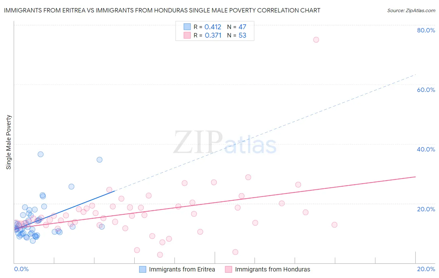 Immigrants from Eritrea vs Immigrants from Honduras Single Male Poverty