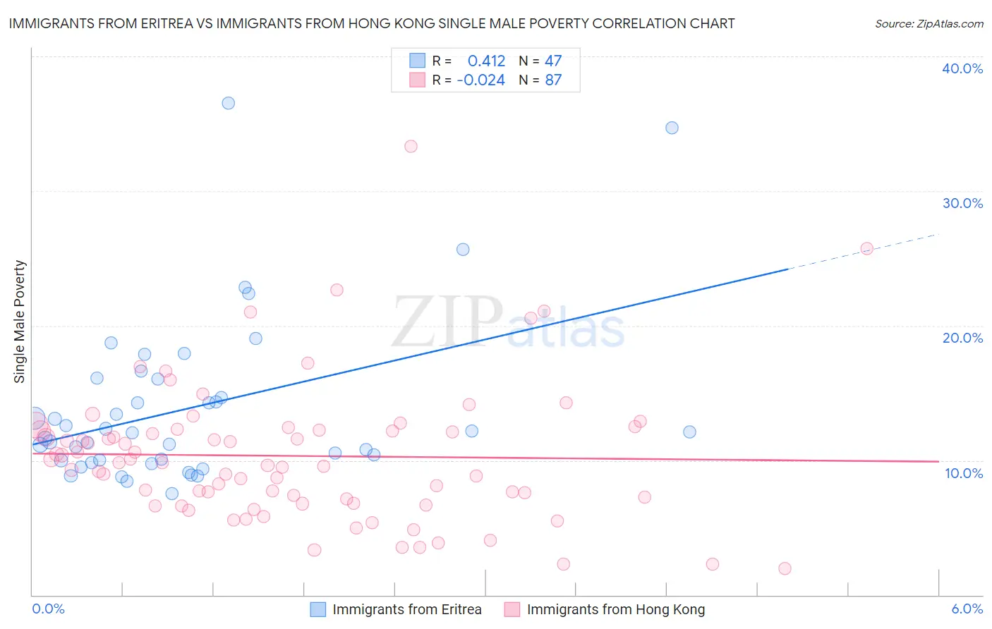 Immigrants from Eritrea vs Immigrants from Hong Kong Single Male Poverty