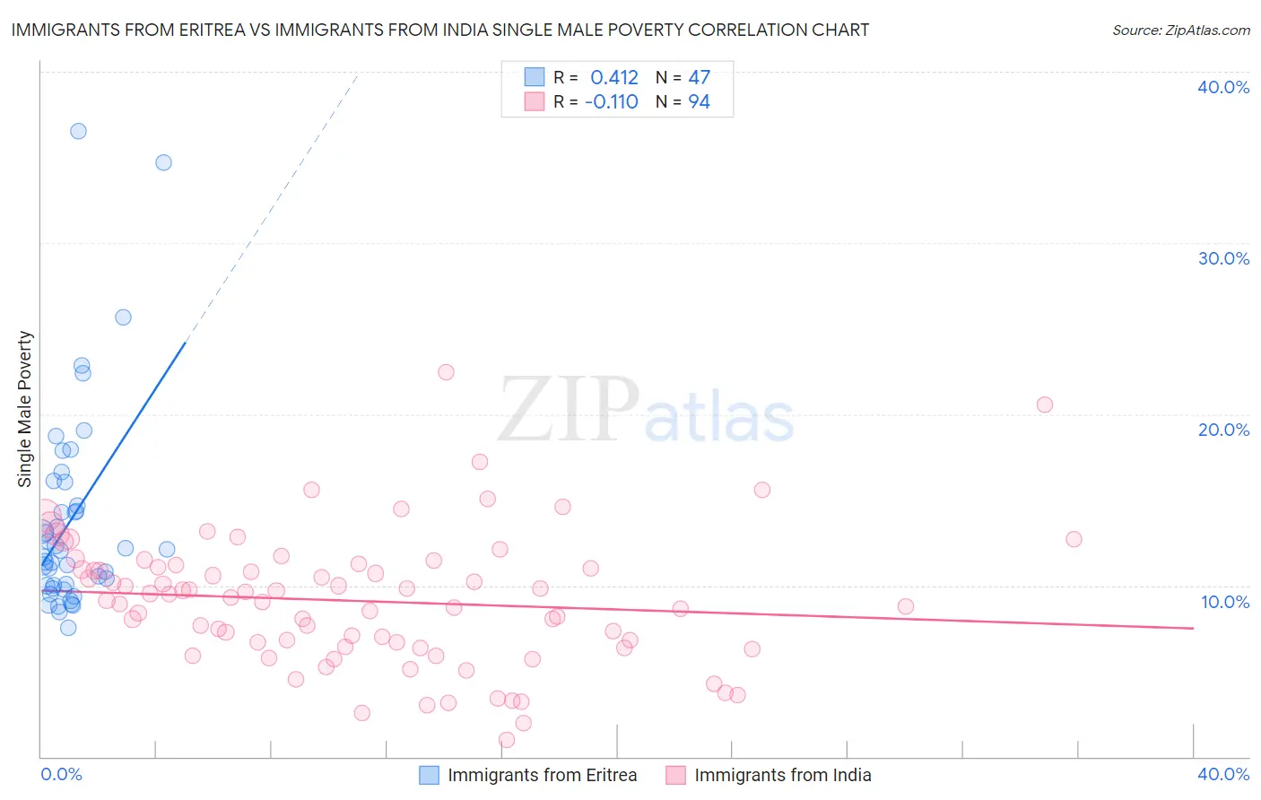 Immigrants from Eritrea vs Immigrants from India Single Male Poverty