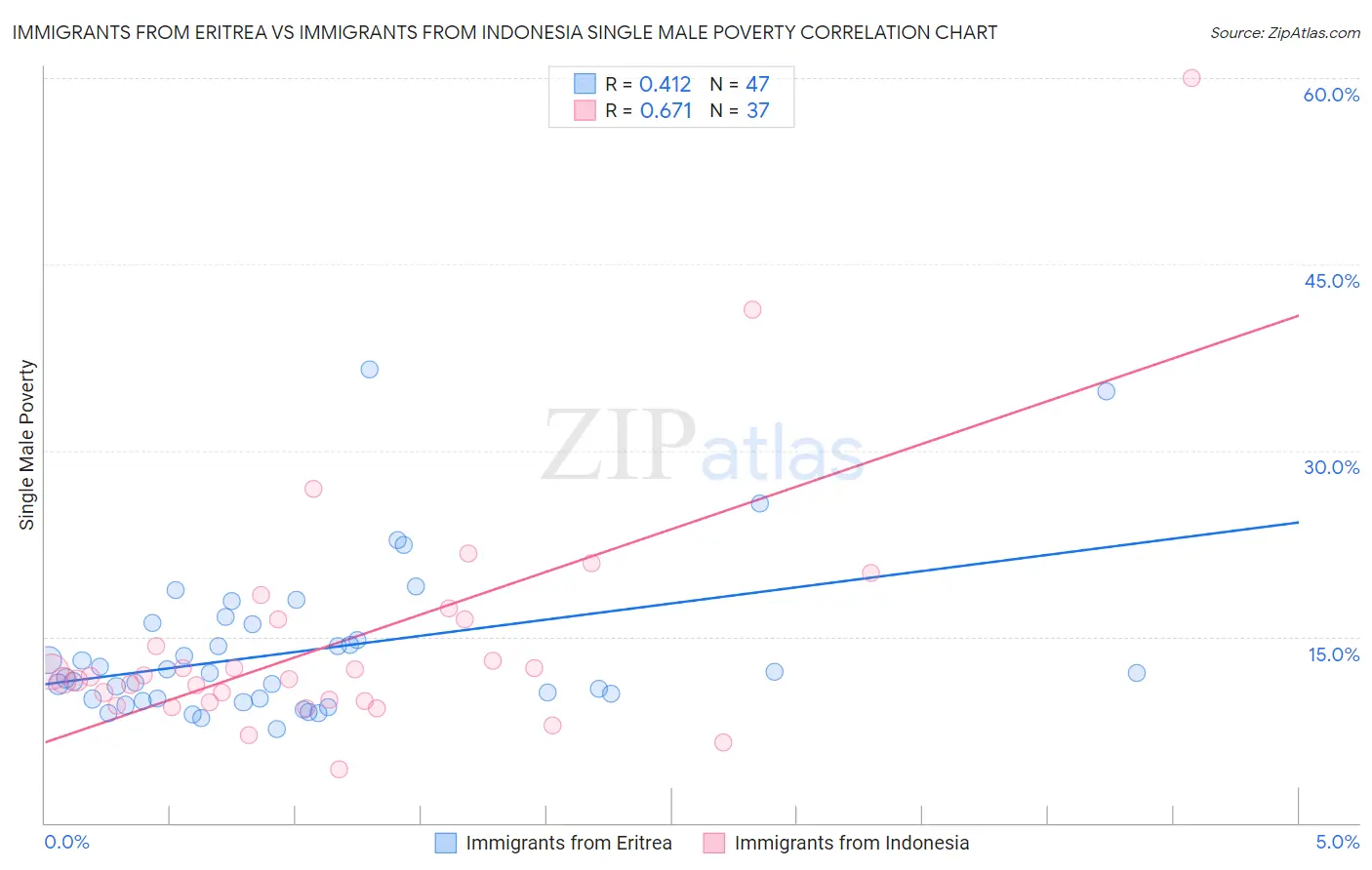 Immigrants from Eritrea vs Immigrants from Indonesia Single Male Poverty