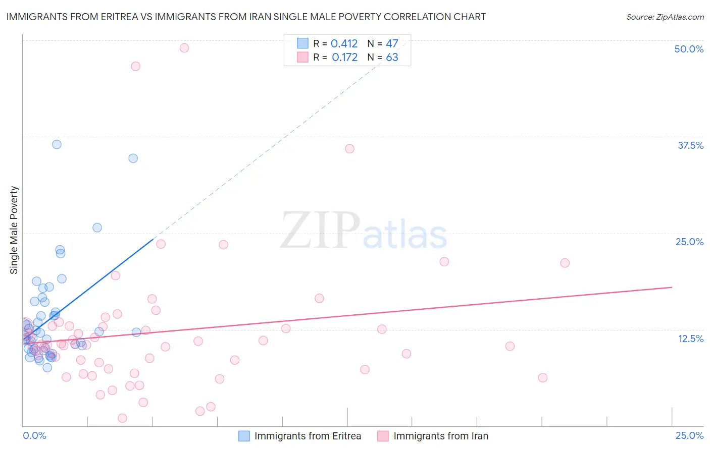 Immigrants from Eritrea vs Immigrants from Iran Single Male Poverty