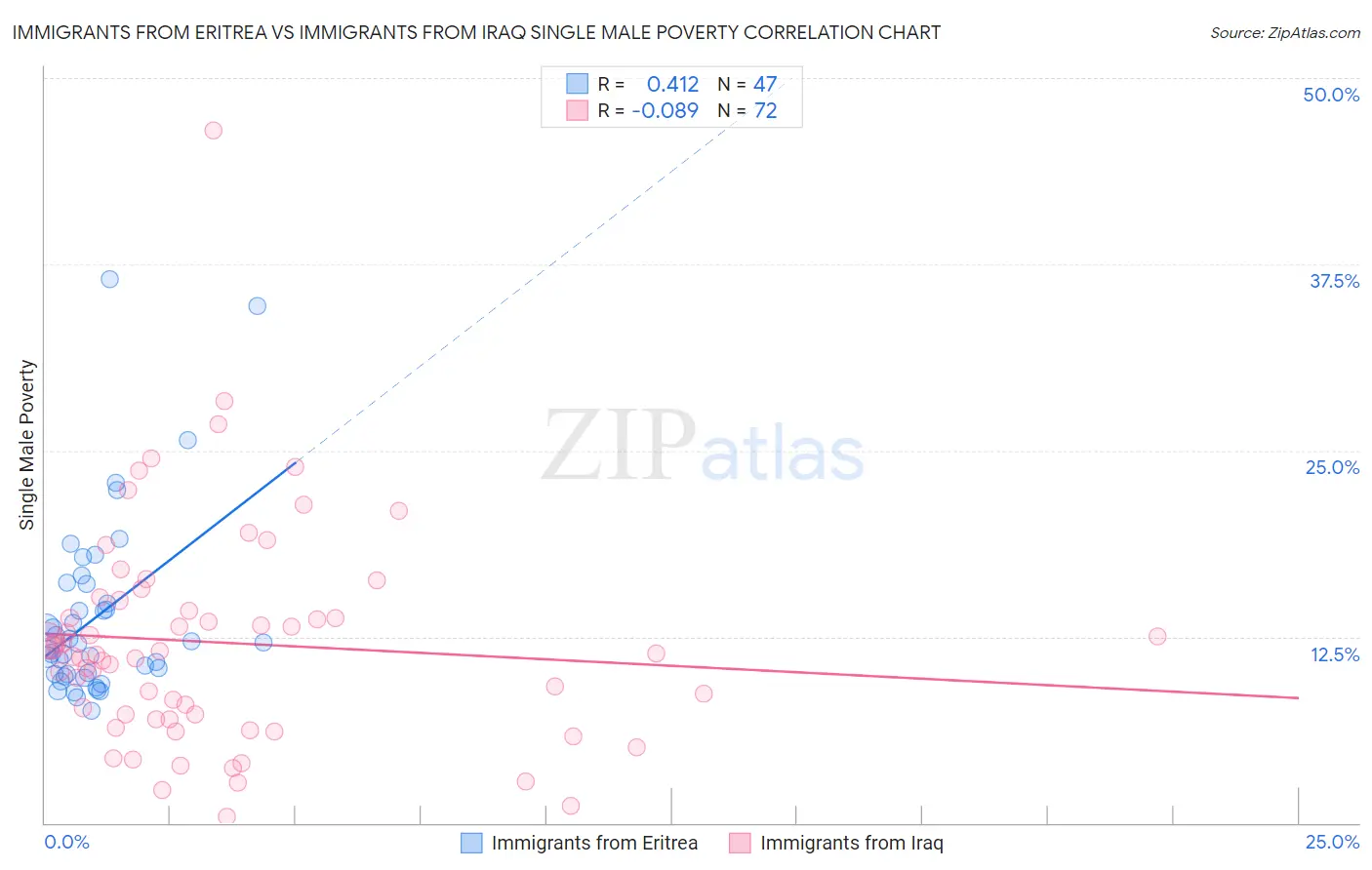 Immigrants from Eritrea vs Immigrants from Iraq Single Male Poverty