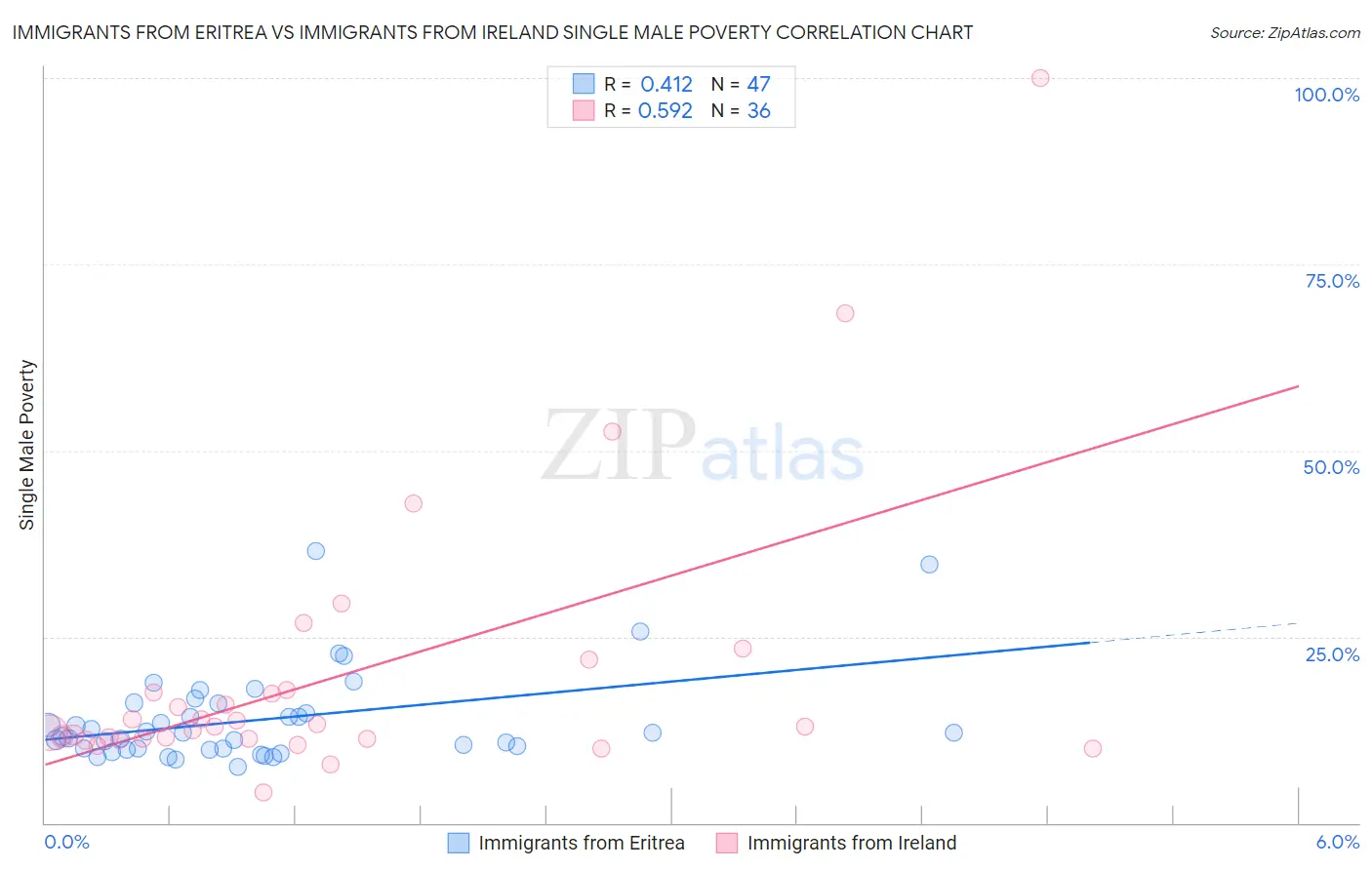 Immigrants from Eritrea vs Immigrants from Ireland Single Male Poverty