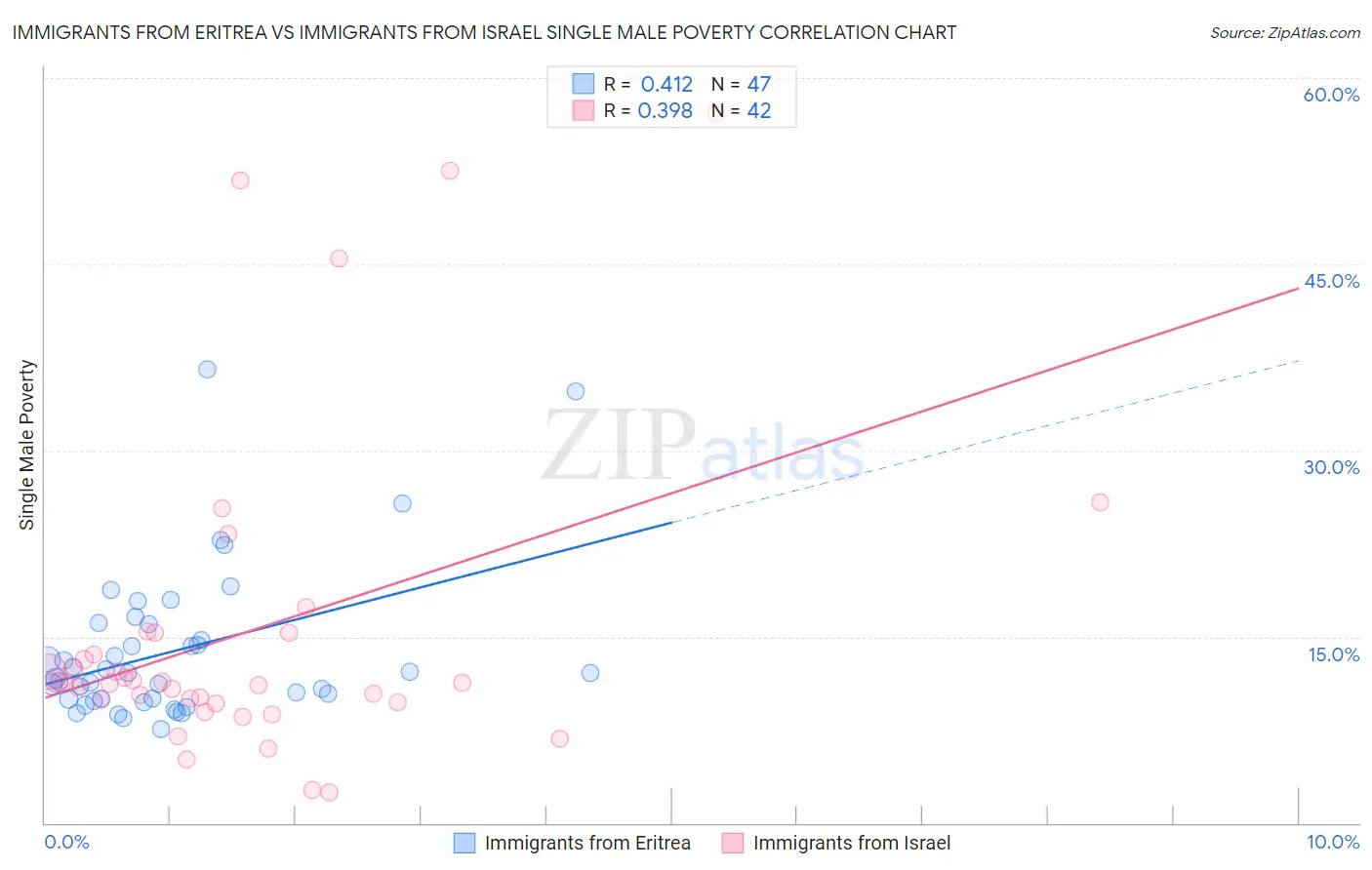 Immigrants from Eritrea vs Immigrants from Israel Single Male Poverty