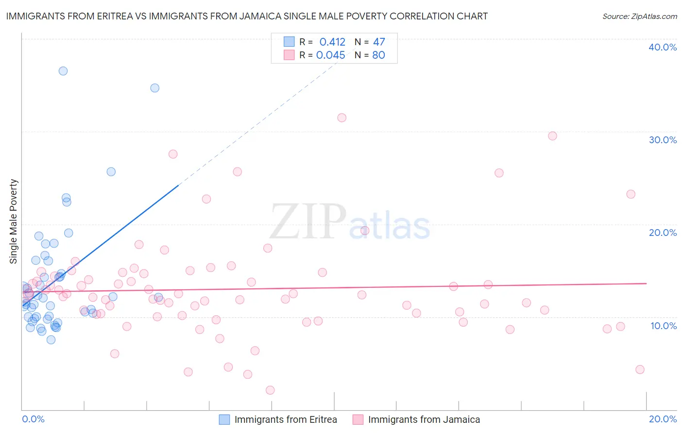 Immigrants from Eritrea vs Immigrants from Jamaica Single Male Poverty
