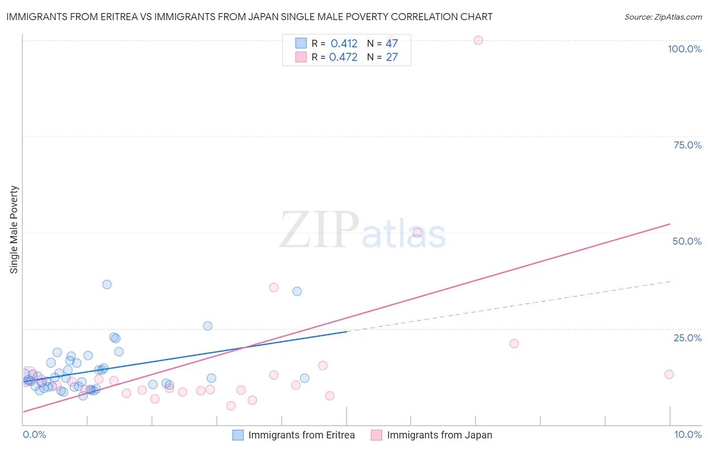 Immigrants from Eritrea vs Immigrants from Japan Single Male Poverty