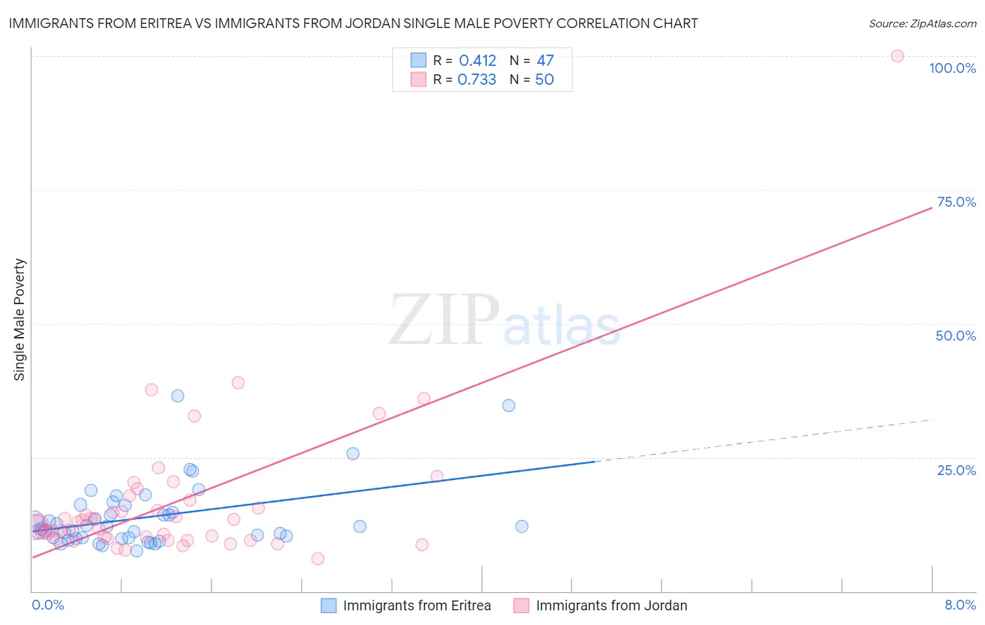 Immigrants from Eritrea vs Immigrants from Jordan Single Male Poverty