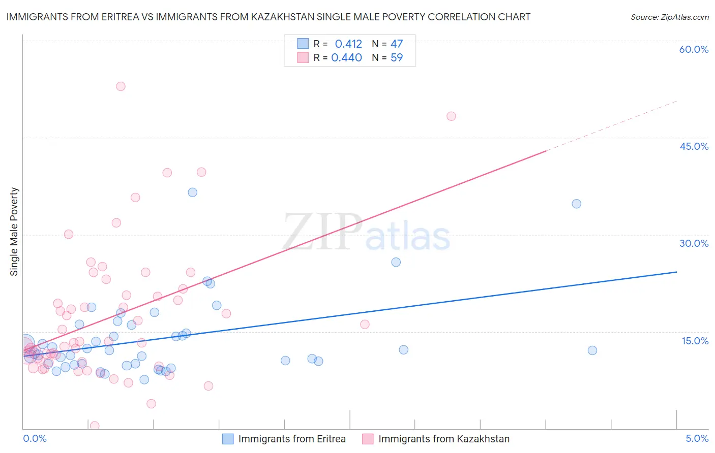Immigrants from Eritrea vs Immigrants from Kazakhstan Single Male Poverty